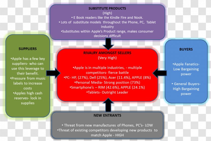 Porter's Five Forces Analysis Apple Business Four Corners Model Management - Market Transparent PNG