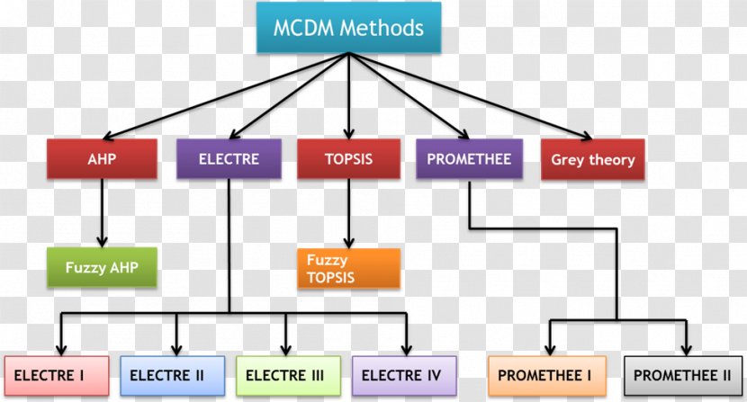 Multiple-criteria Decision Analysis Decision-making VIKOR Method Analytic Hierarchy Process ELECTRE - Management Transparent PNG