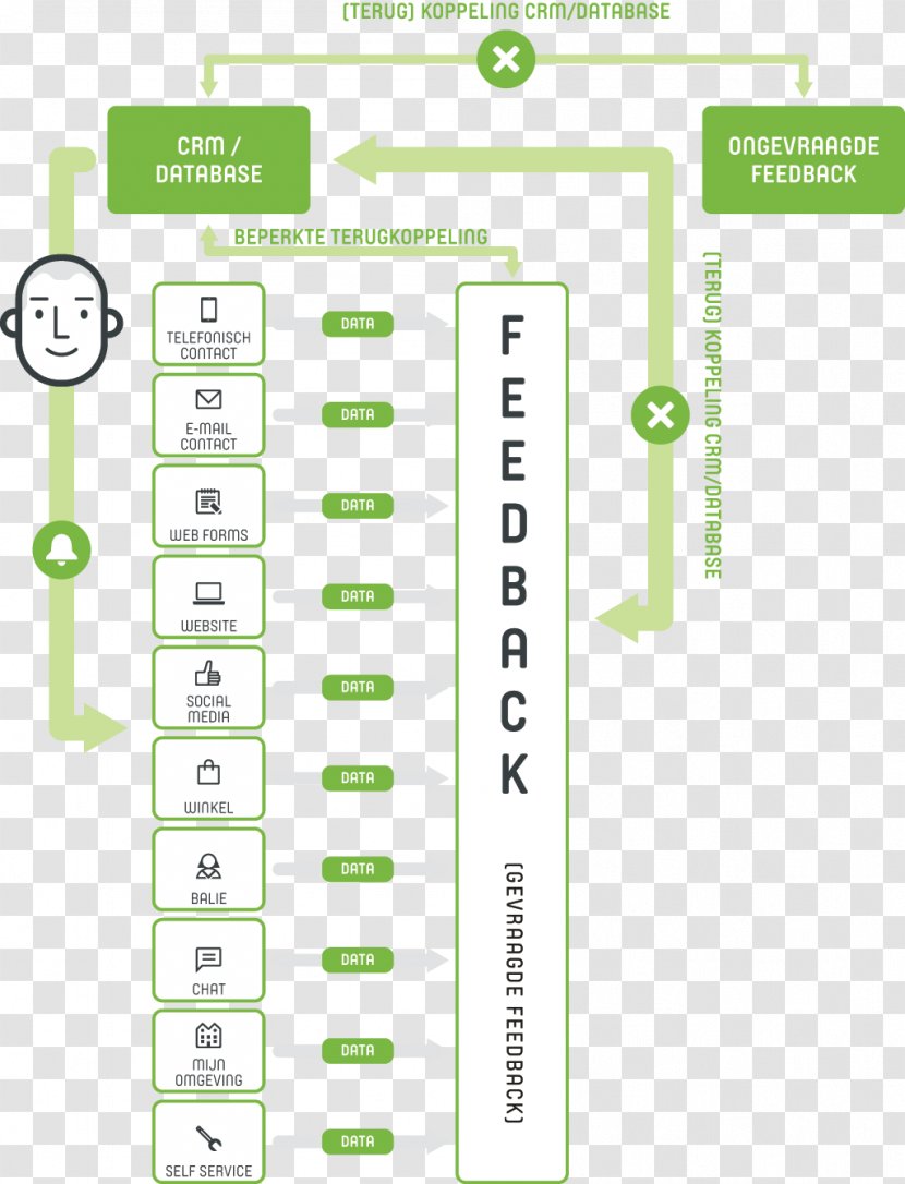 Brand Product Design Line Angle - Plant - Feedback Loop Transparent PNG