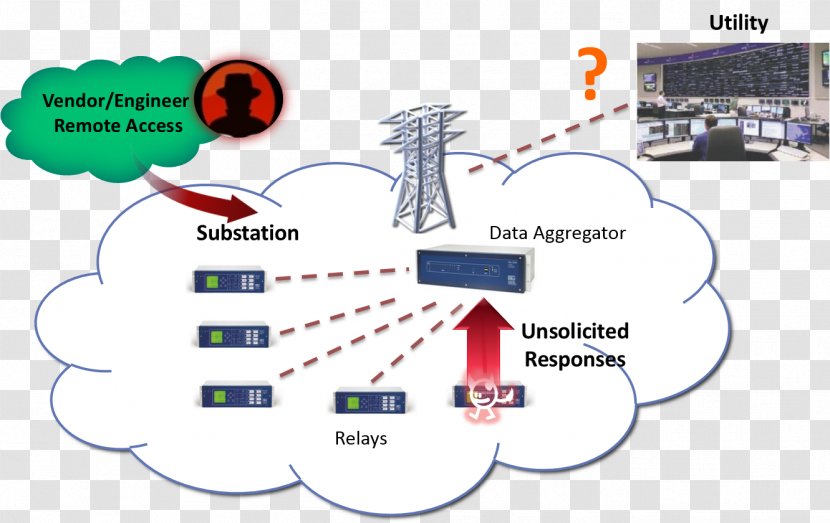 Smart Grid Computer Security Cyberattack Information Diagram - Cybersecurity Regulation Transparent PNG