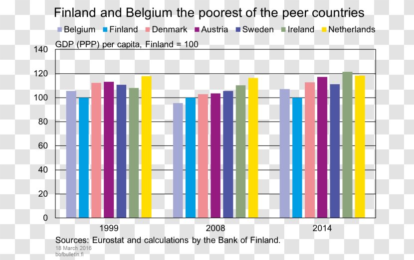 Economy Of Finland European Union Gross Domestic Product - Material - Swedishspeaking Population Transparent PNG