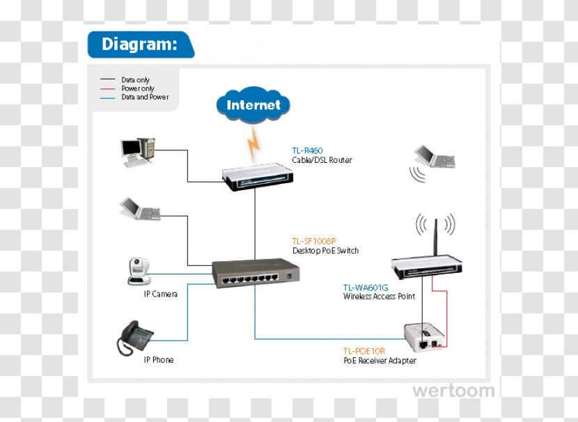 Power Over Ethernet Network Switch TP-Link Computer Router - Ieee 8023 - Hub Transparent PNG