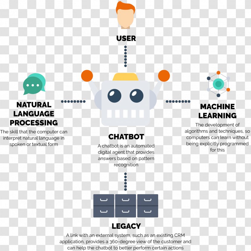 Chatbot Natural Language Processing Artificial Intelligence Machine Learning Customer Service - Pattern Recognition - Examples Of Transparent PNG