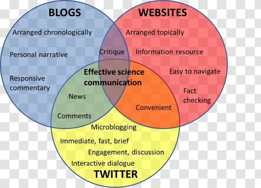 Communication Blog Science Information - Research Transparent PNG