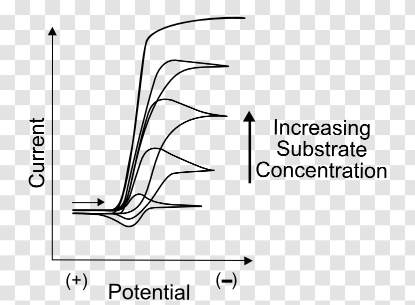 Enzyme Substrate Catalysis Cyclic Voltammetry Electrochemistry - Frame - Silhouette Transparent PNG