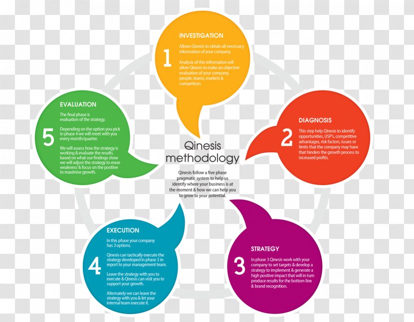 Research Methodology Graphic Design Brand Business - System Transparent PNG