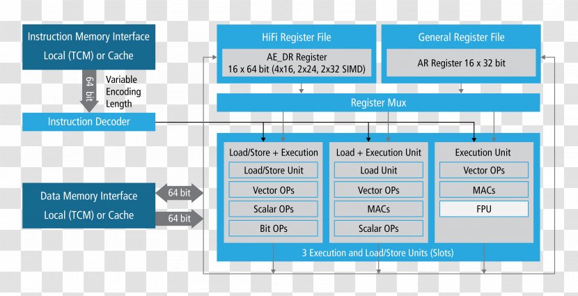 Digital Signal Processor Tensilica Cadence Design Systems System On A Chip Instruction Set Architecture - Software - Integrated Circuits Chips Transparent PNG