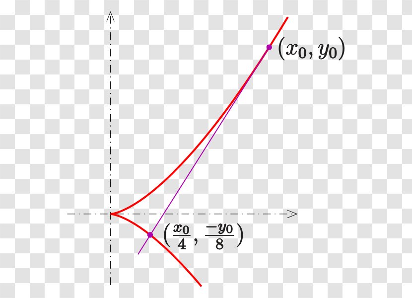 Semicubical Parabola Line Plane Algebraic Curve - Geometry Transparent PNG
