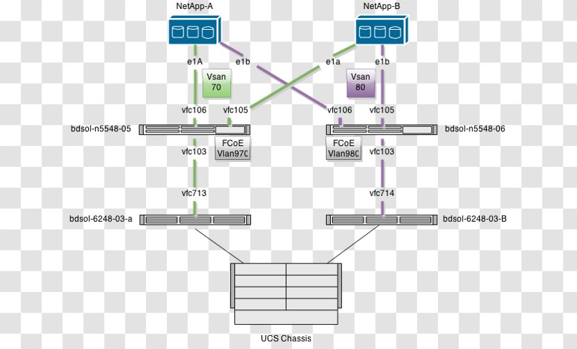 Fibre Channel Over Ethernet NetApp Cisco Nexus Switches Unified Computing System Link Aggregation - Vsan Transparent PNG