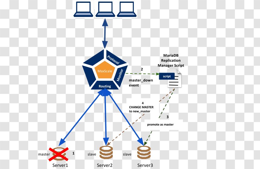 MariaDB Replication High Availability Failover MySQL - Technology - Component Diagram Transparent PNG