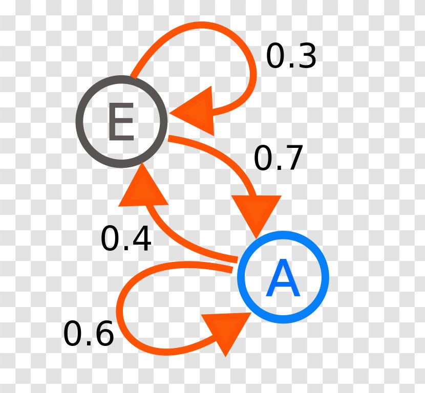 Markov Chain Hidden Model Stochastic Process Probability Finite-state Machine - Area - Andrei Transparent PNG