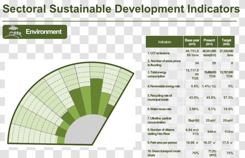 Seoul Urban Area City Sustainability Data - Diagram - Sustainable Transparent PNG