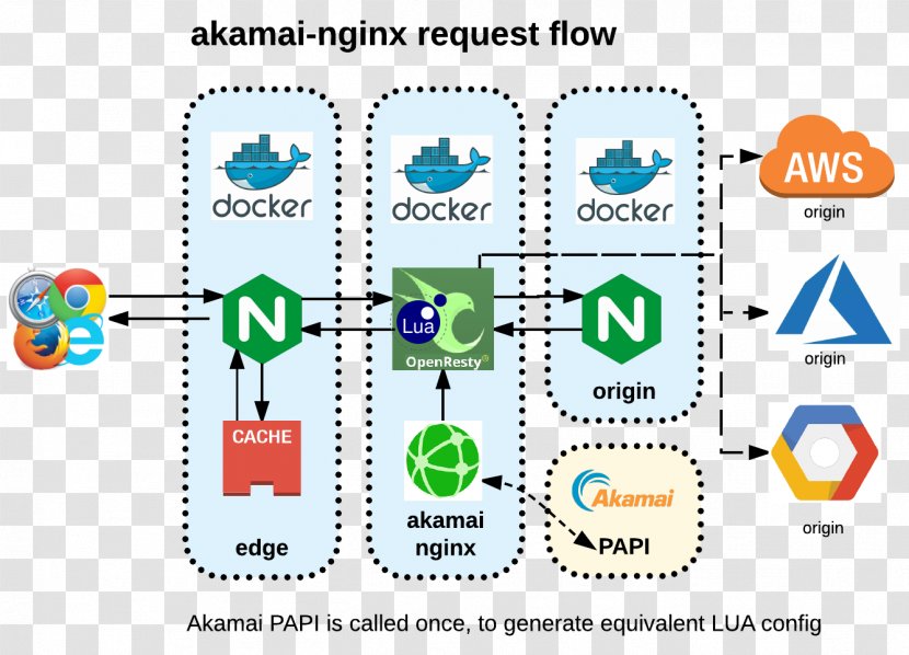 Nginx Content Delivery Network Akamai Technologies Proxy Server Cache - Install The Master Transparent PNG