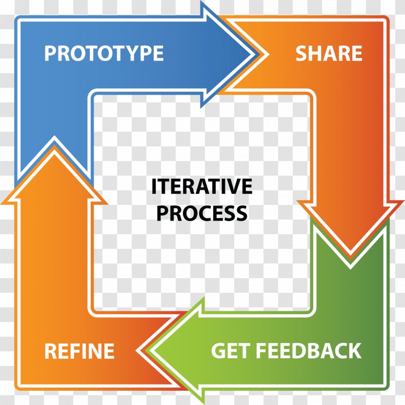 Iteration Iterative Design Diagram Process - Area - Wireframes Transparent PNG