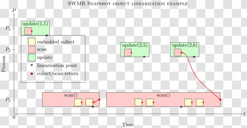 Shared Snapshot Objects Algorithm Distributed Computing Data Structure - Object - Objectssummery Transparent PNG