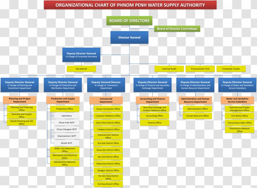 Organizational Structure Canadia Bank Chart Finance - Accounting - Reduce Losses Transparent PNG