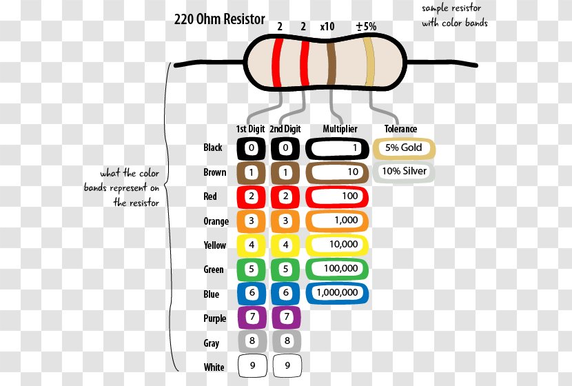 Electronic Color Code Fixed Resistors Ohm Component - Resistor Transparent PNG