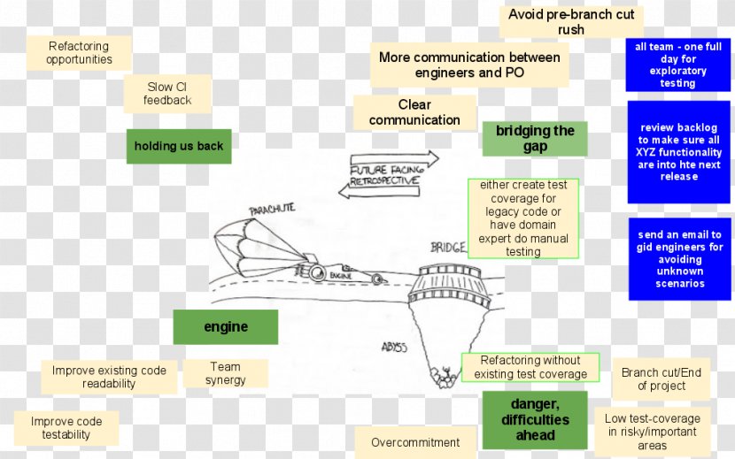 Retrospective Google Drawings Scrum Transparent PNG