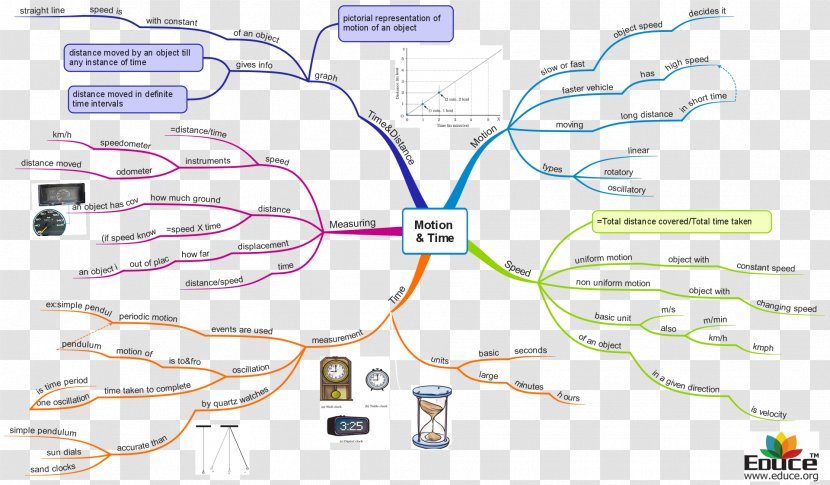 Mind Map Motion Concept - Mental Mapping - Health Awareness Activities Ideas Transparent PNG