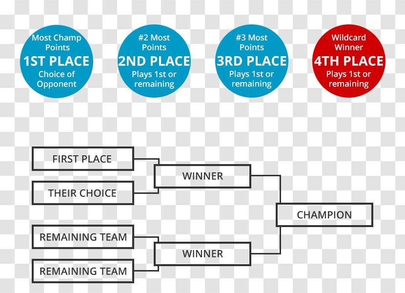 Single-elimination Tournament NCAA Men's Division I Basketball Hoodie Bracket - Playoffs - Bye Summer Transparent PNG