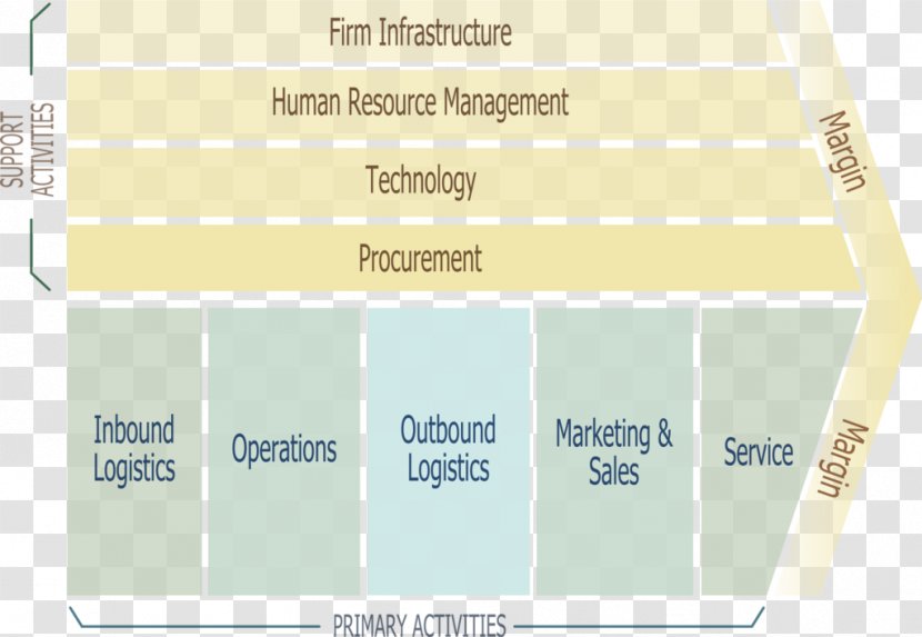 Value Chain Supply Business Model Organization Logistics Transparent PNG