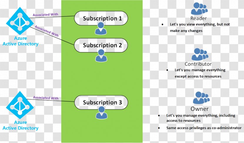 Microsoft Azure Subscription Business Model Active Directory Box - Cloud Computing - Identity Information Transparent PNG