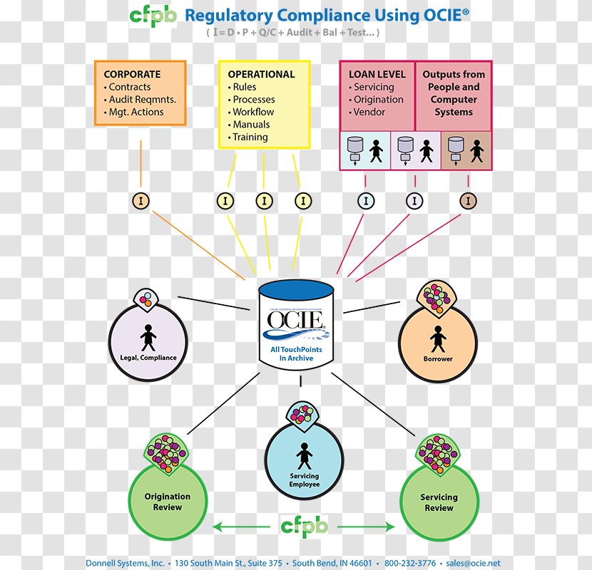 Regulatory Compliance Business Process Workflow Information - Area Transparent PNG