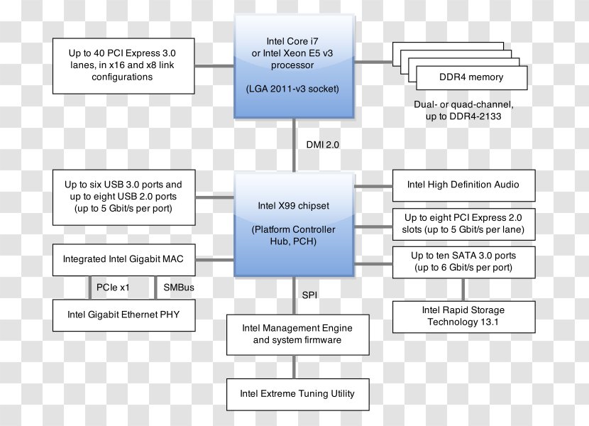 Intel X99 Platform Controller Hub Wikipedia Chipset - Diagram Transparent PNG