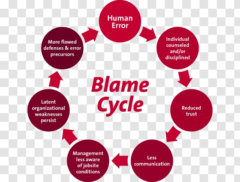 Safety Culture Blame Occupational And Health - Learning Centers Transparent PNG