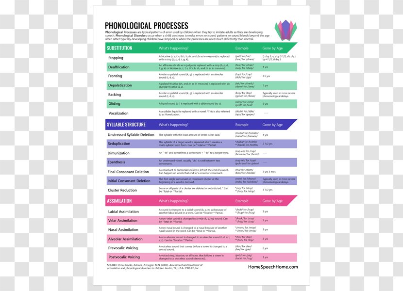 Speech-language Pathology Phonology Phone Consonant - Appearin Co Telenor Digital As Transparent PNG