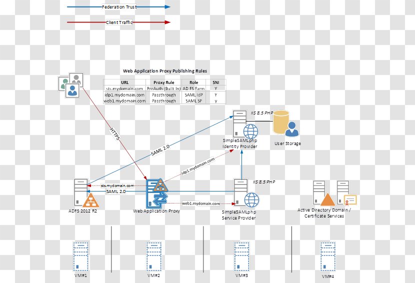 Active Directory Federation Services Security Assertion Markup Language Identity Provider SAML 2.0 Single Sign-on - Web Application Proxy Transparent PNG