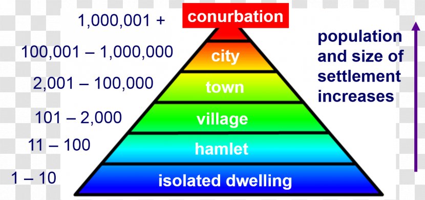 Settlement Hierarchy Diagram Human Maslow's Of Needs - Need - Urban-type Transparent PNG