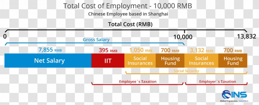 China Income Tax Social Security - Rectangle - Chinese Public Bureau Transparent PNG