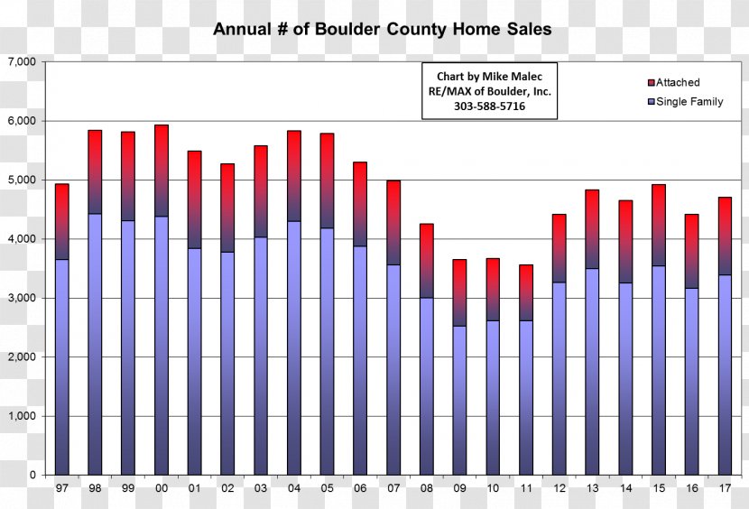 Re/Max Boulder Inc: Michael G. Malec Diagram Statistics Chart Data - Text Transparent PNG