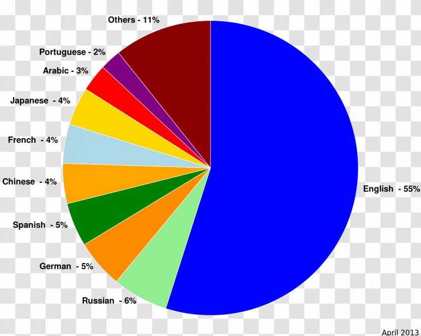 Percentage Language Family Chart Languages Used On The Internet Spoken 