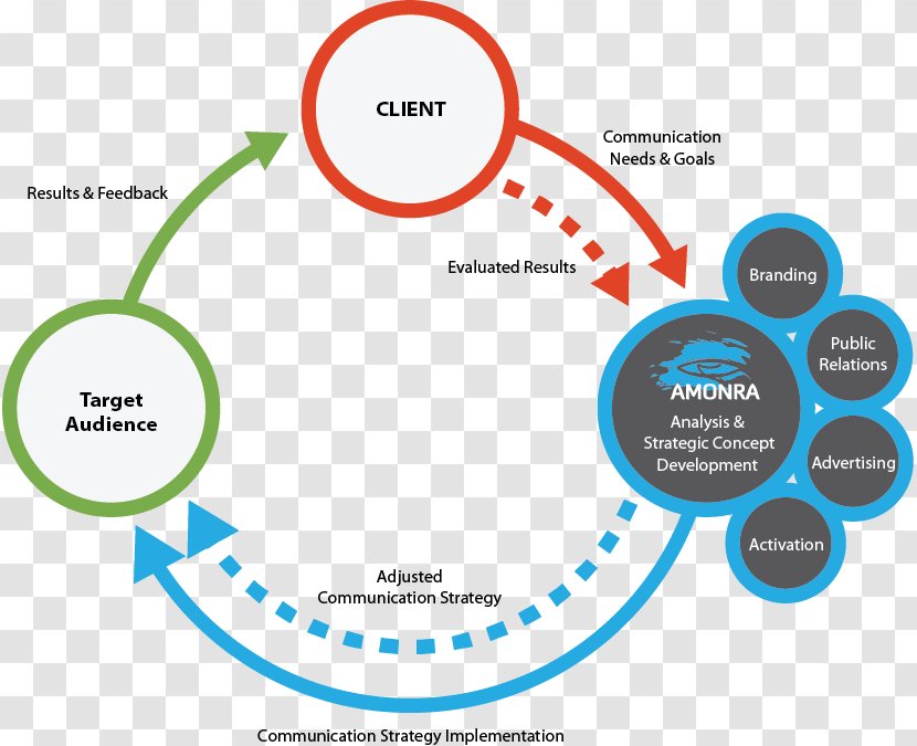 Communication Strategy Implementation Marketing Advertising - Organism - Beehive Strategic Transparent PNG