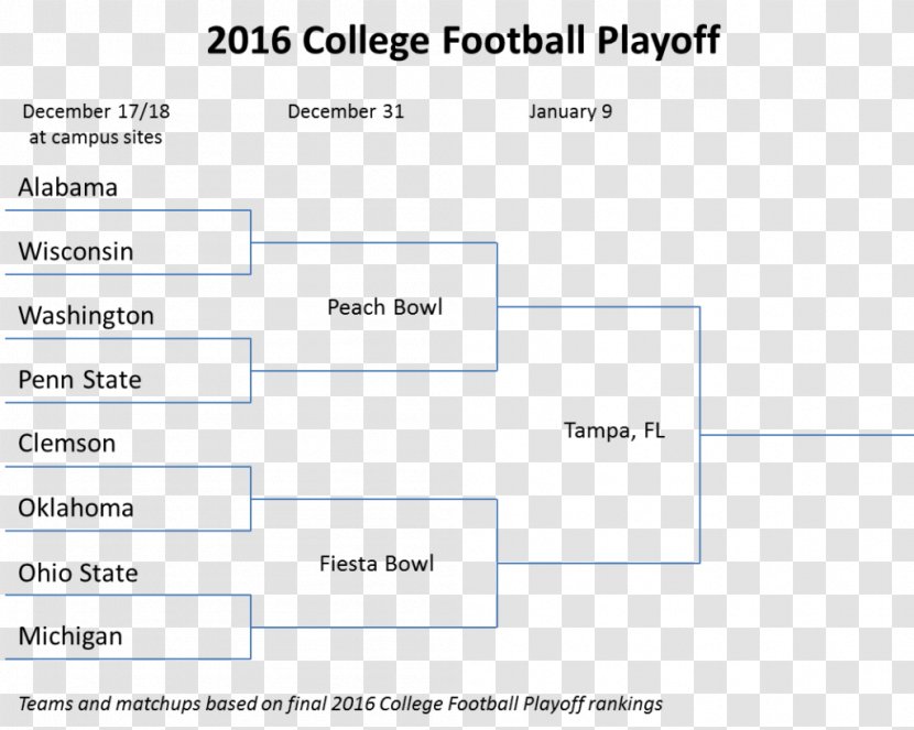 Bracket Seed Single-elimination Tournament Competition - College Football Transparent PNG