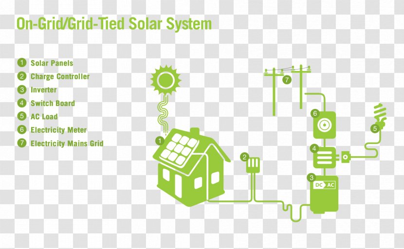 Solar Power Photovoltaic System Photovoltaics Grid-connected Stand-alone - Energy Transparent PNG