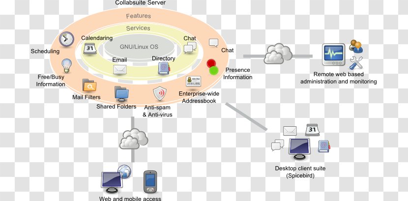 Message Transfer Agent Computer Servers Mail Server Email Linux - Software Transparent PNG