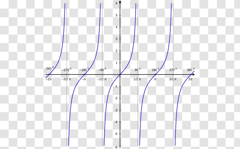 Plot Trigonometric Functions Tangen Trigonometry - Sine - Radian Line Transparent PNG