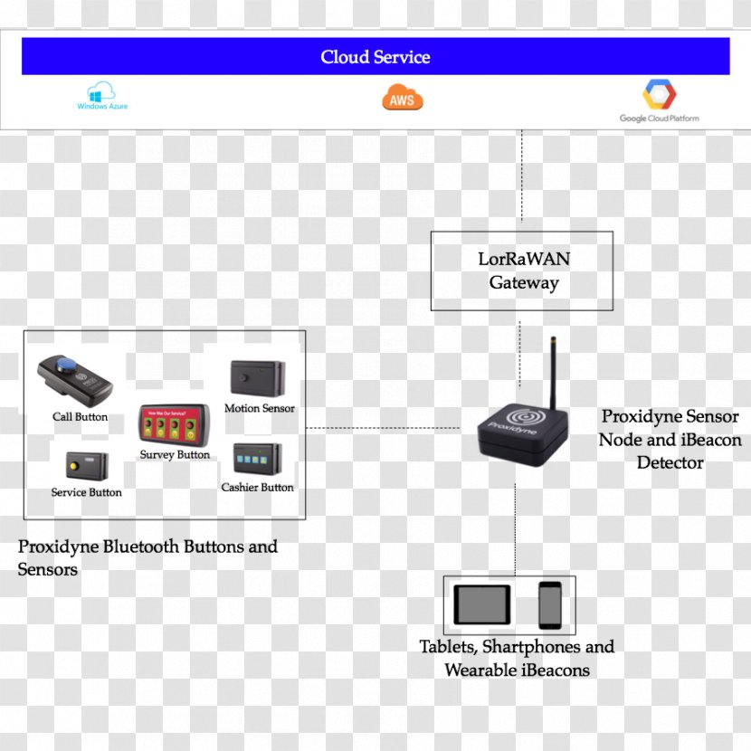 Electronics Motion Sensors Detection Wearable Technology - Amazon Dash Button Transparent PNG