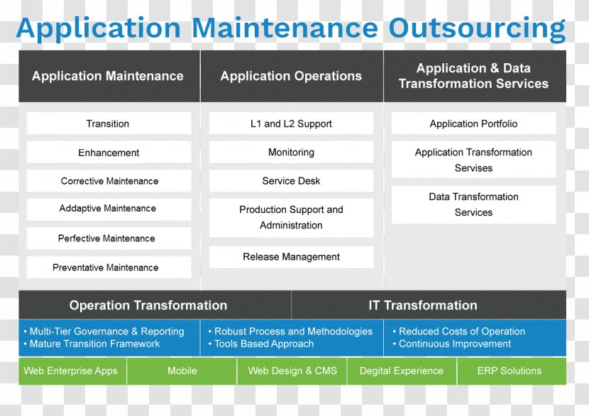Outsourcing Organization Service Application Portfolio Management - Operations - Preventive Maintenance Transparent PNG