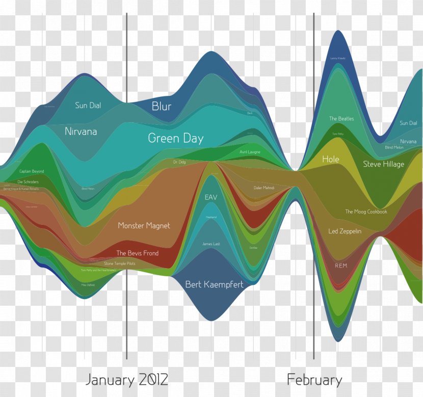 Area Chart Data Visualization Streamgraph - Table Transparent PNG