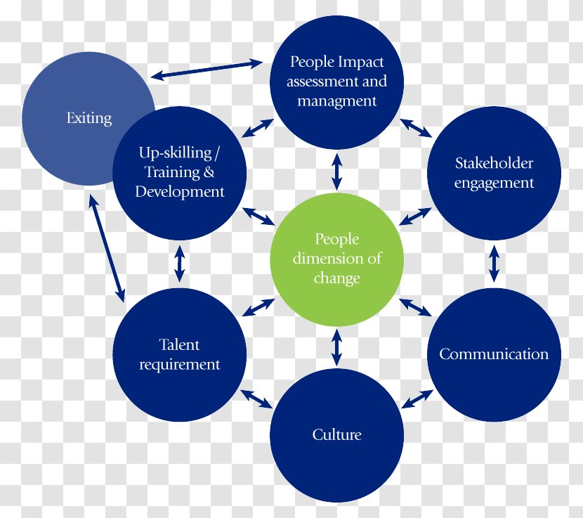 Change Management Implementation Business Plan - Well Being Transparent PNG