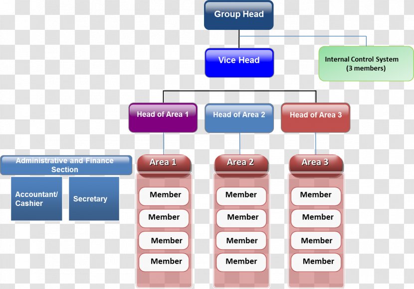 Coffee Cafe Organizational Chart Structure - Organization Transparent PNG