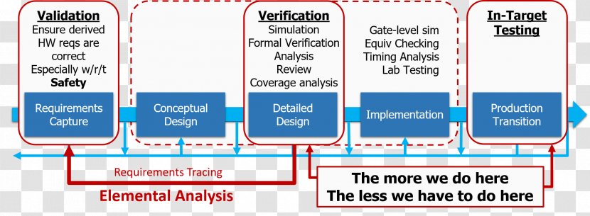 Verification And Validation DO-254 System Diagram Safety - Software Testing - Hardware Tools Transparent PNG