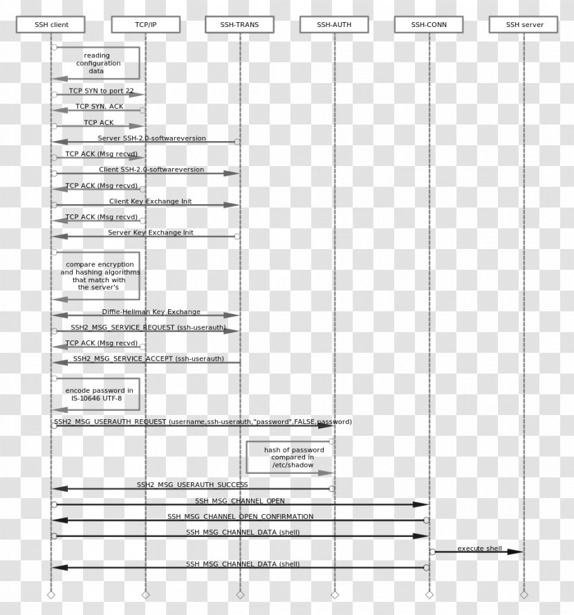 OpenSSH Drawing Sequence Diagram - Black And White Transparent PNG