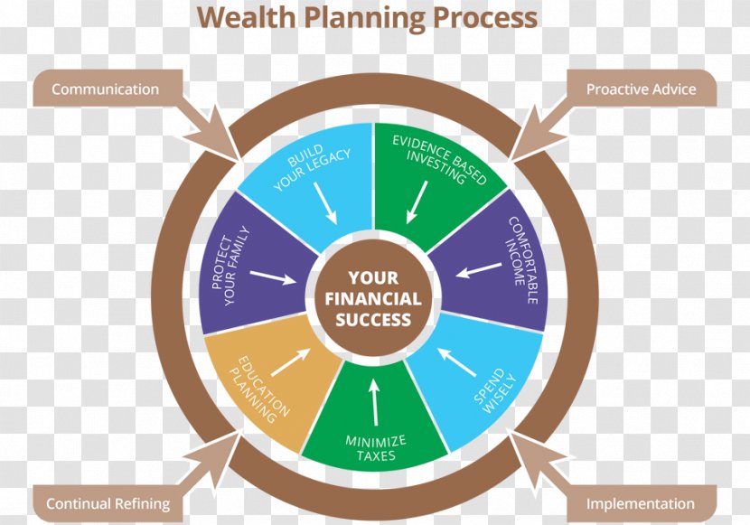 Planning Financial Plan Finance Adviser Wealth Management - Readymade Transparent PNG