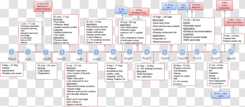 Project Management Milestone Schedule - 5sep Transparent PNG