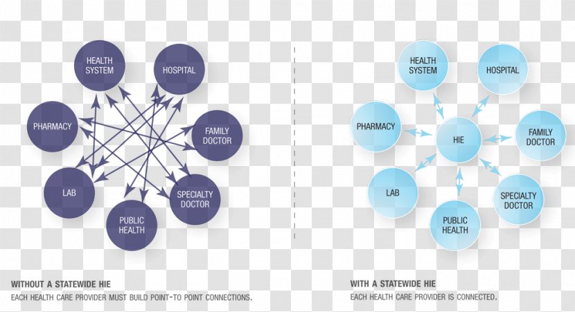 EHealth Health Care Information Exchange Informatics - Diagram Transparent PNG